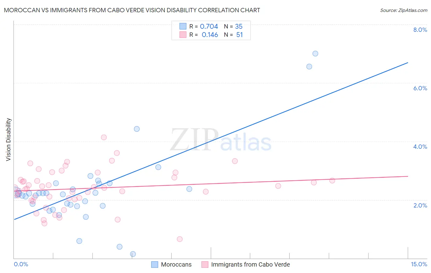 Moroccan vs Immigrants from Cabo Verde Vision Disability