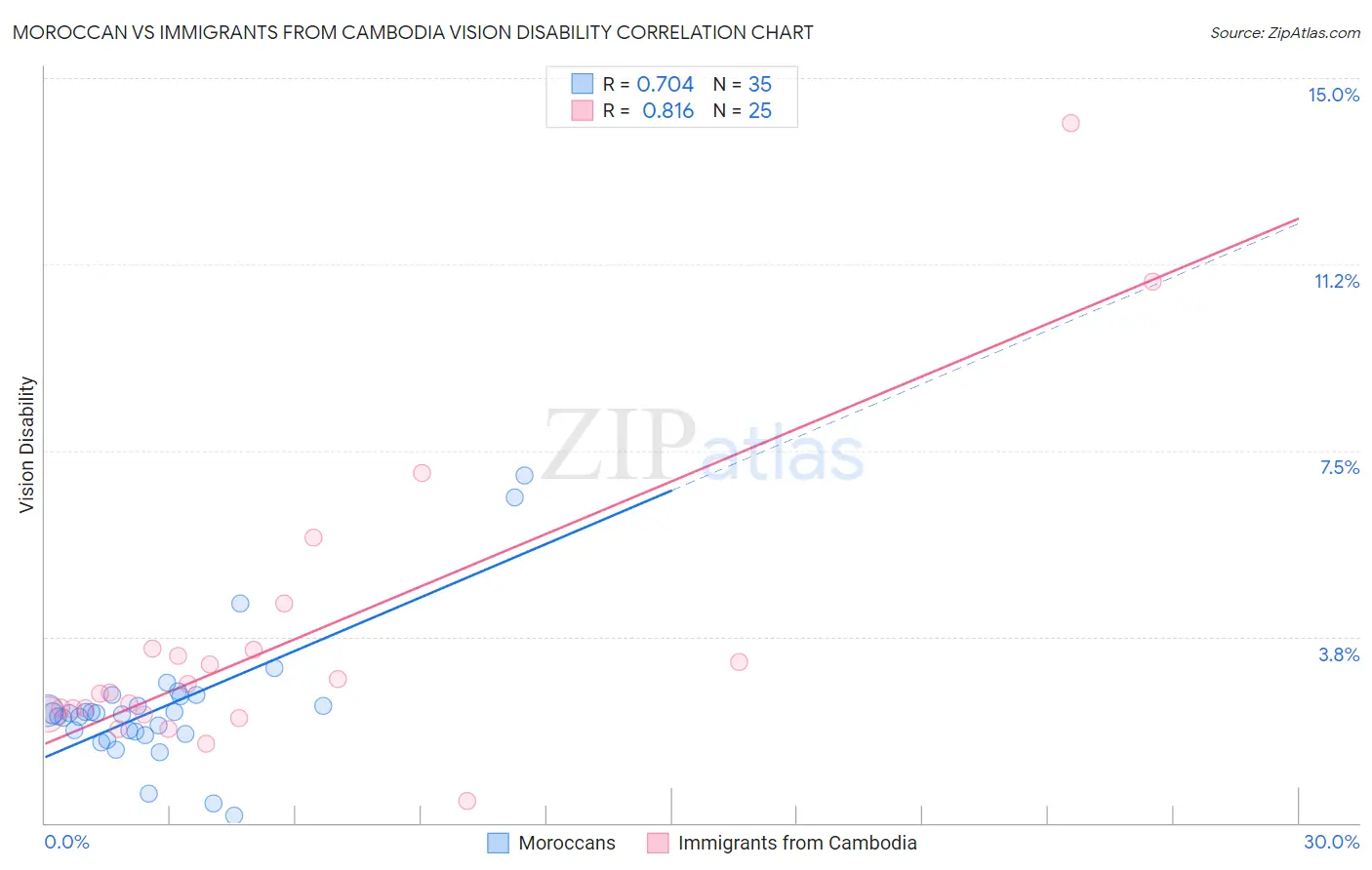 Moroccan vs Immigrants from Cambodia Vision Disability