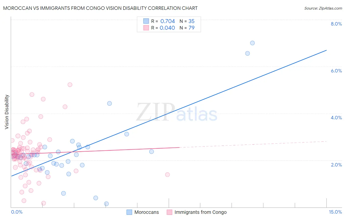 Moroccan vs Immigrants from Congo Vision Disability