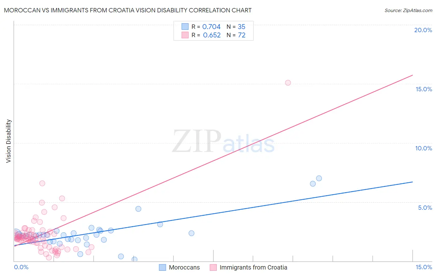 Moroccan vs Immigrants from Croatia Vision Disability