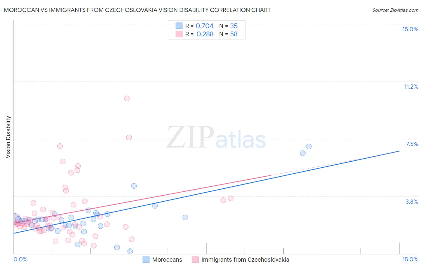 Moroccan vs Immigrants from Czechoslovakia Vision Disability