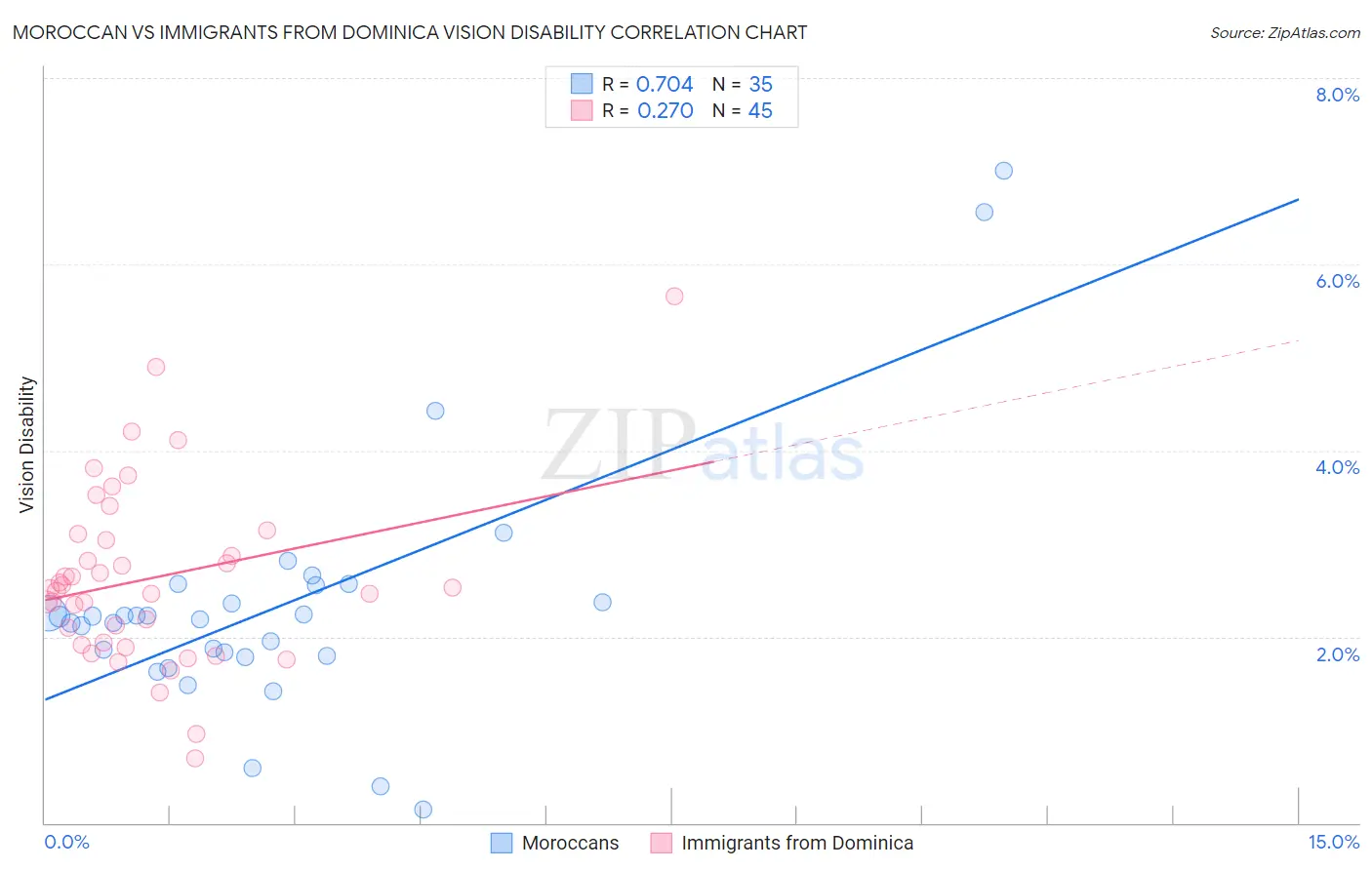 Moroccan vs Immigrants from Dominica Vision Disability