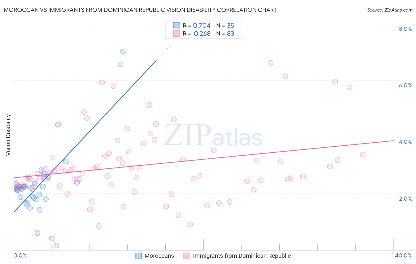 Moroccan vs Immigrants from Dominican Republic Vision Disability