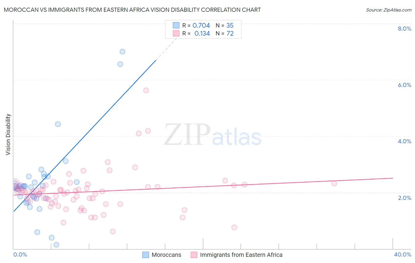 Moroccan vs Immigrants from Eastern Africa Vision Disability