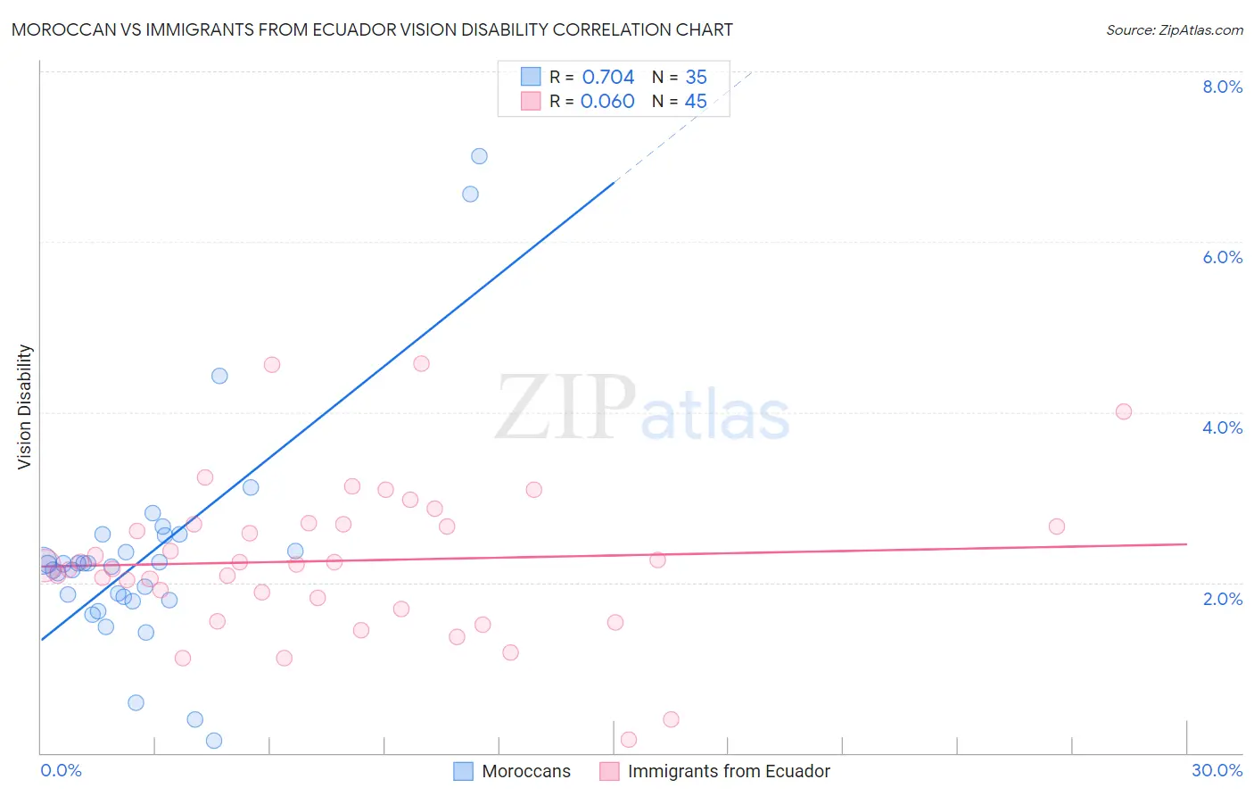 Moroccan vs Immigrants from Ecuador Vision Disability