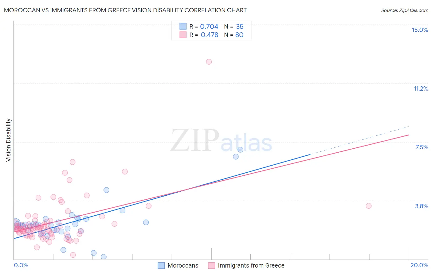 Moroccan vs Immigrants from Greece Vision Disability