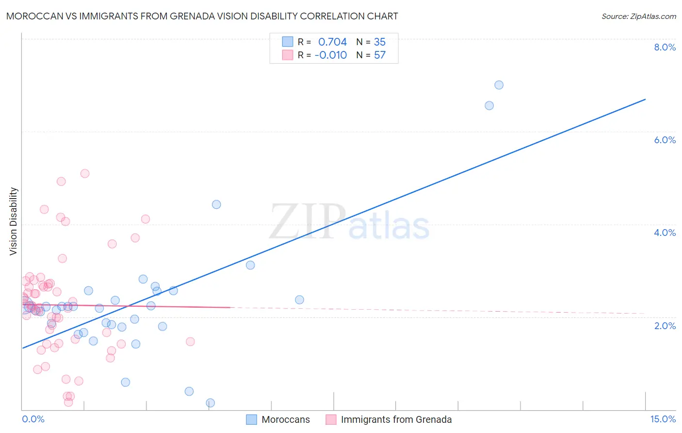 Moroccan vs Immigrants from Grenada Vision Disability