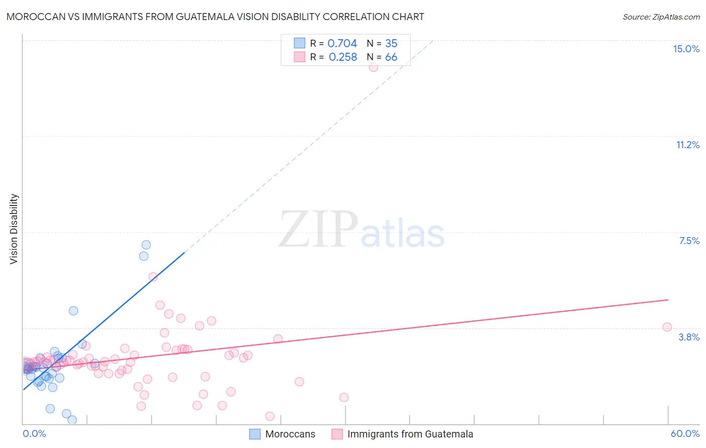 Moroccan vs Immigrants from Guatemala Vision Disability