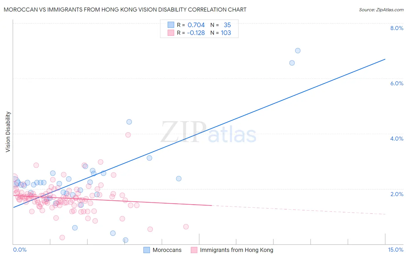 Moroccan vs Immigrants from Hong Kong Vision Disability
