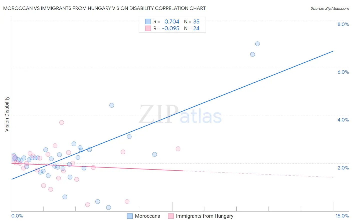 Moroccan vs Immigrants from Hungary Vision Disability