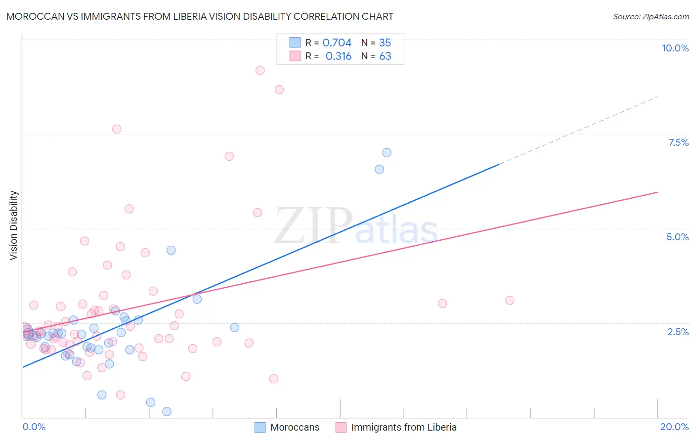 Moroccan vs Immigrants from Liberia Vision Disability