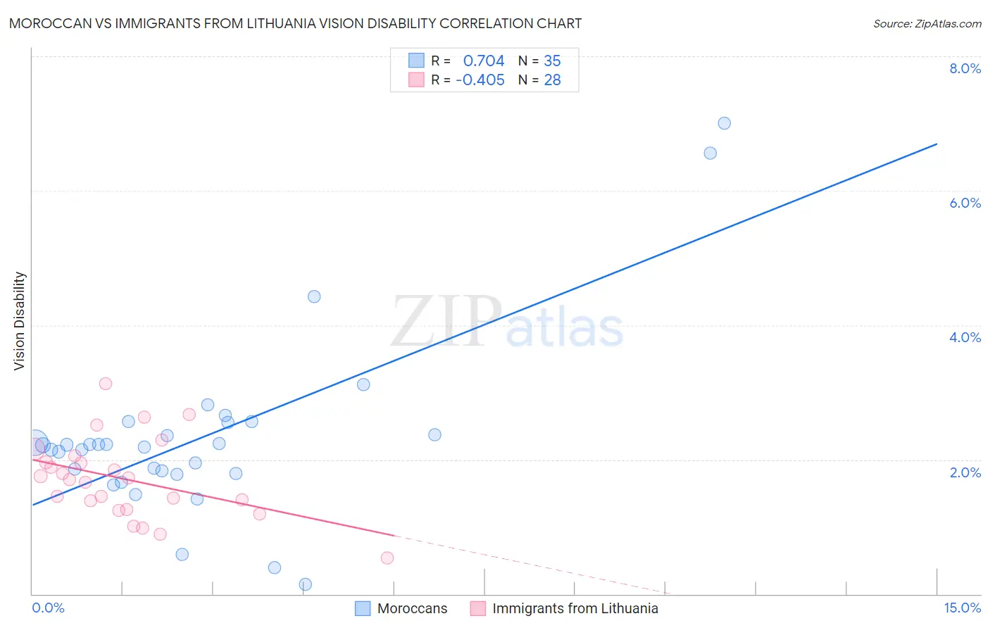 Moroccan vs Immigrants from Lithuania Vision Disability