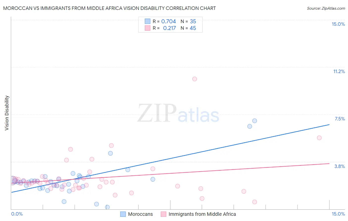 Moroccan vs Immigrants from Middle Africa Vision Disability