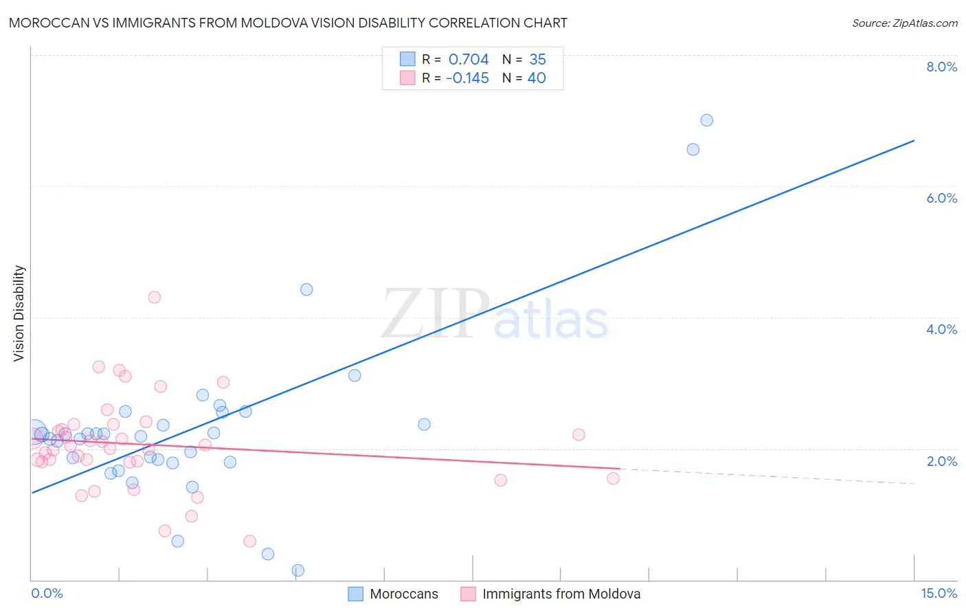 Moroccan vs Immigrants from Moldova Vision Disability
