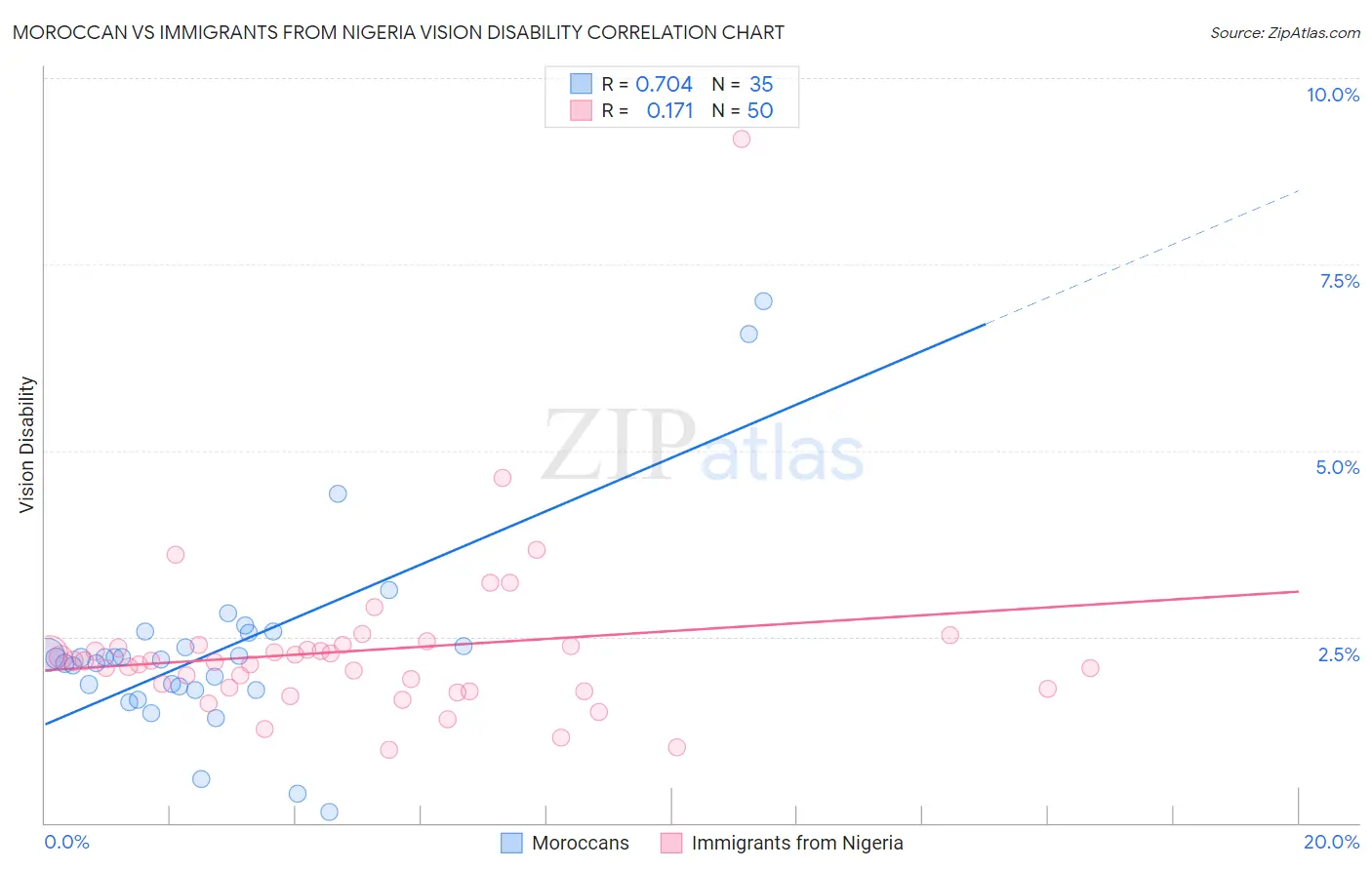 Moroccan vs Immigrants from Nigeria Vision Disability