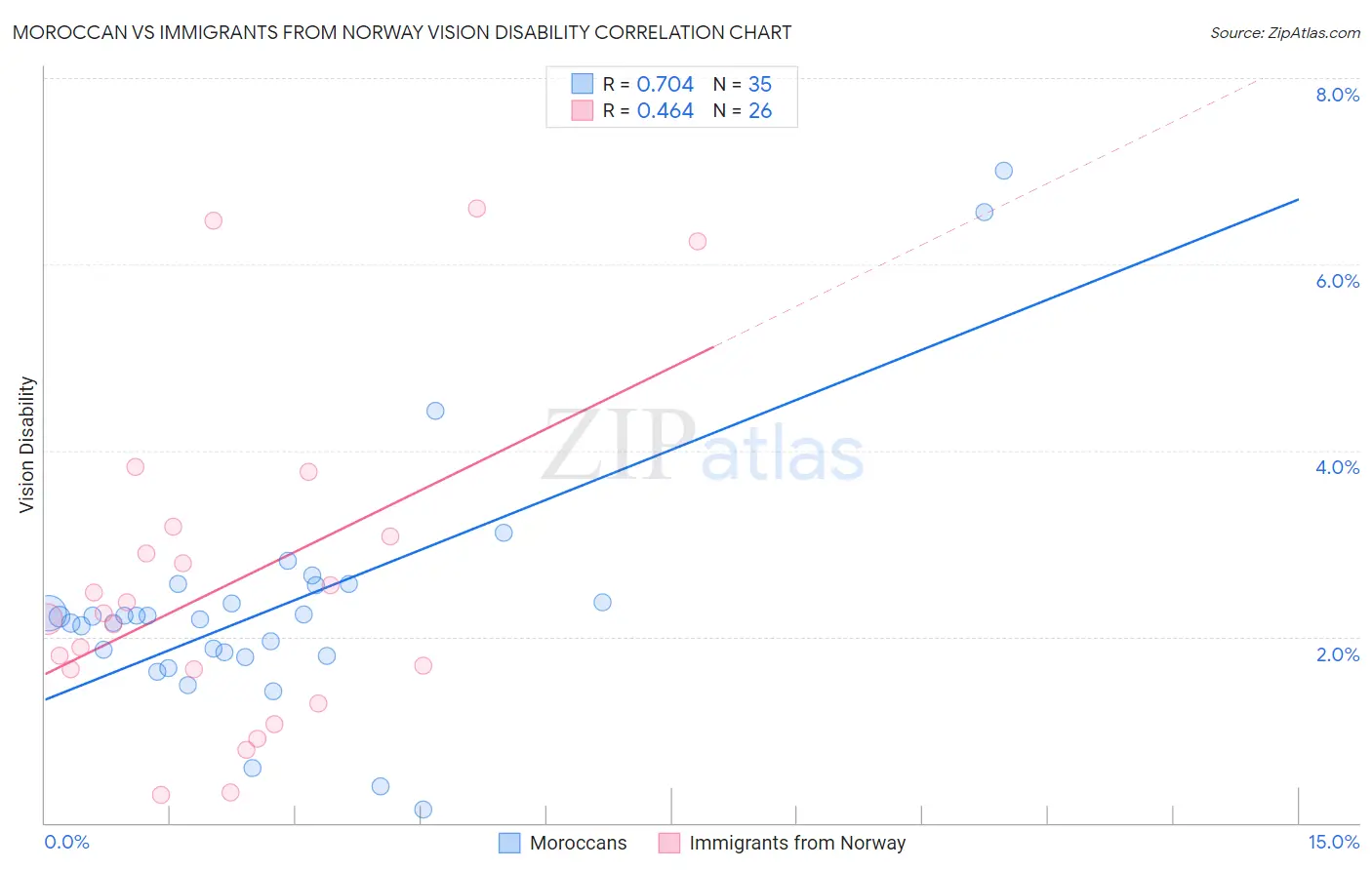 Moroccan vs Immigrants from Norway Vision Disability