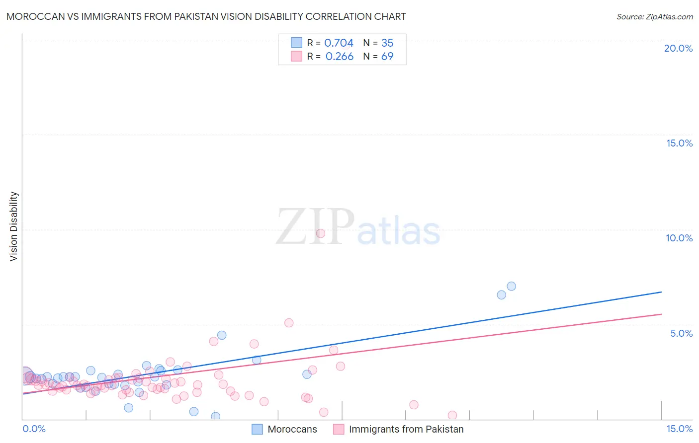 Moroccan vs Immigrants from Pakistan Vision Disability