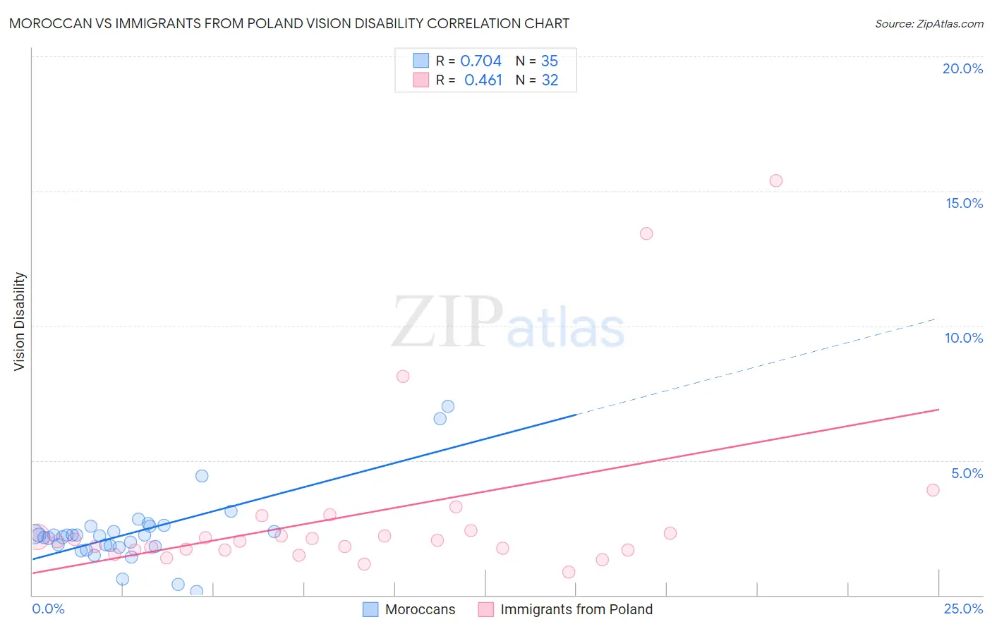 Moroccan vs Immigrants from Poland Vision Disability
