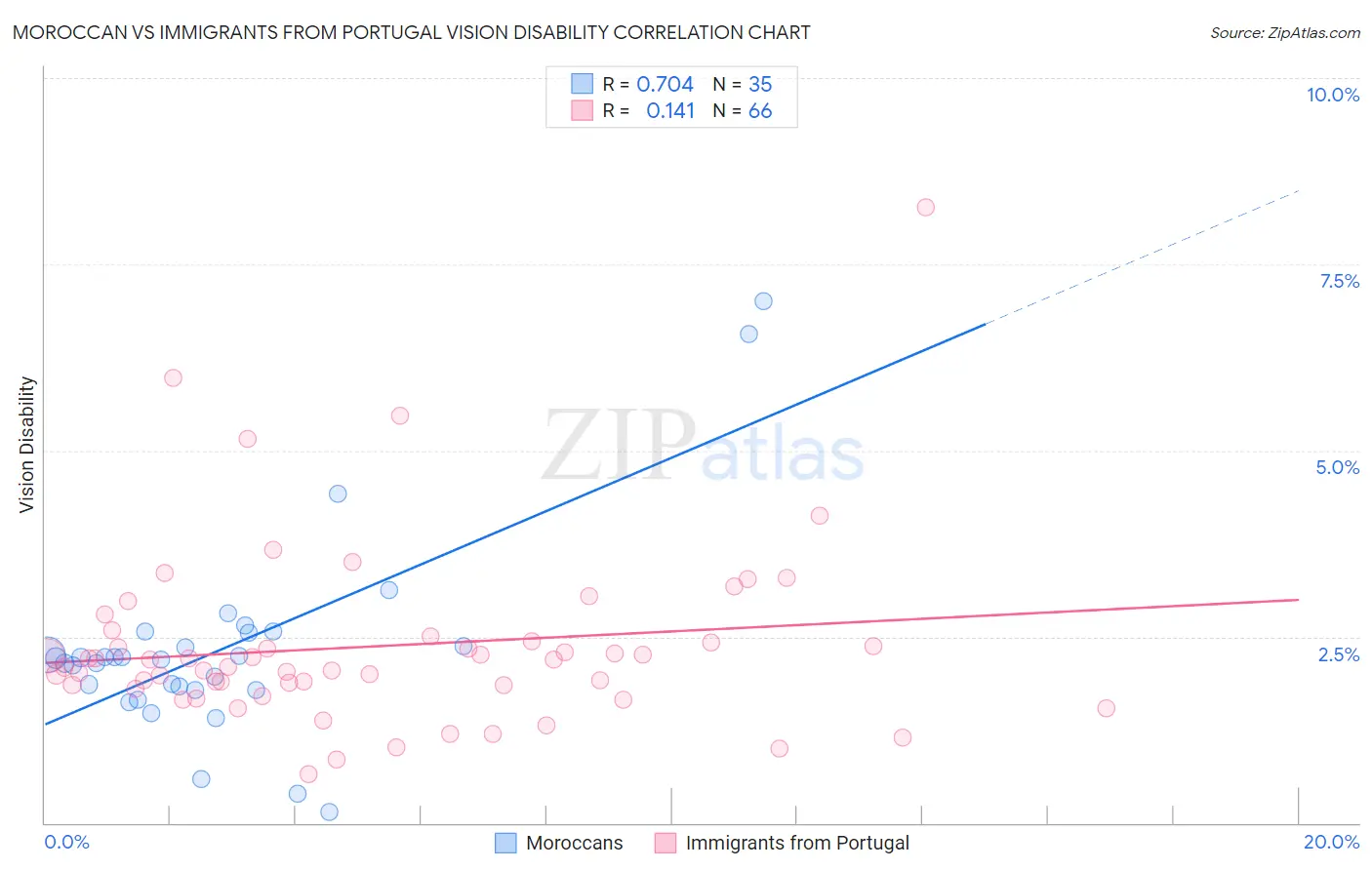 Moroccan vs Immigrants from Portugal Vision Disability