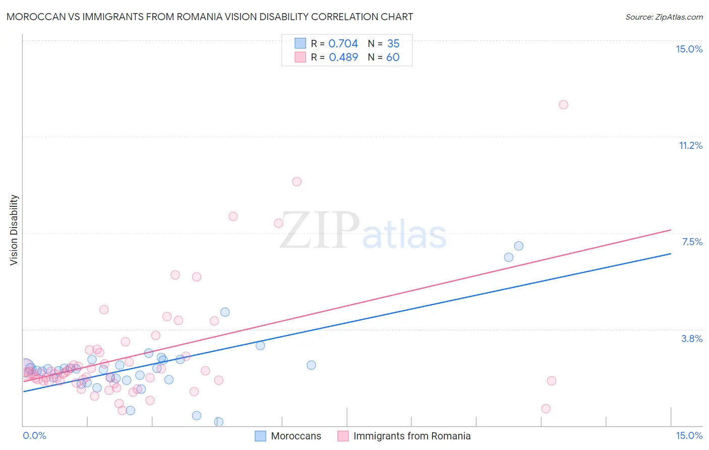 Moroccan vs Immigrants from Romania Vision Disability