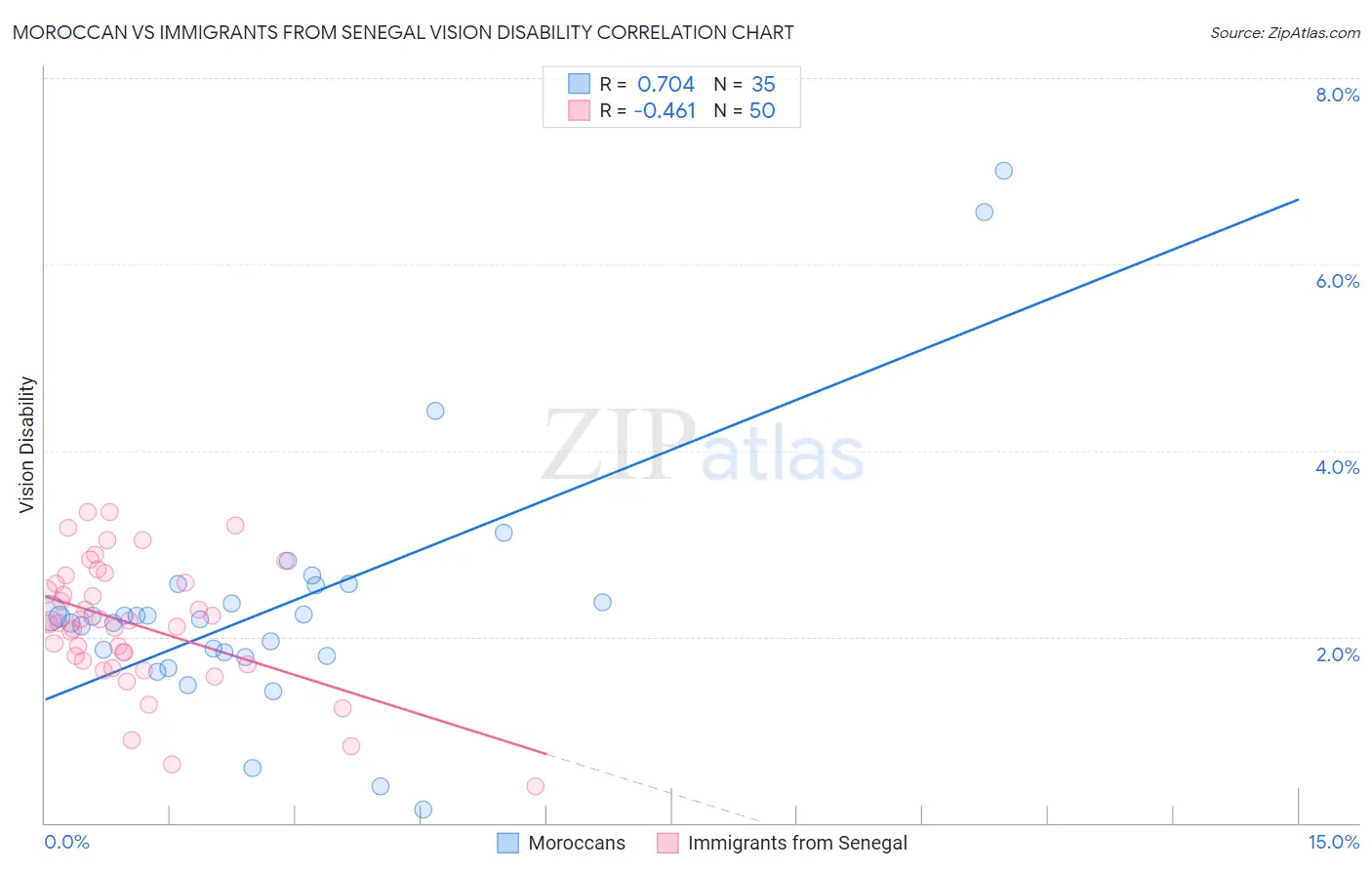 Moroccan vs Immigrants from Senegal Vision Disability