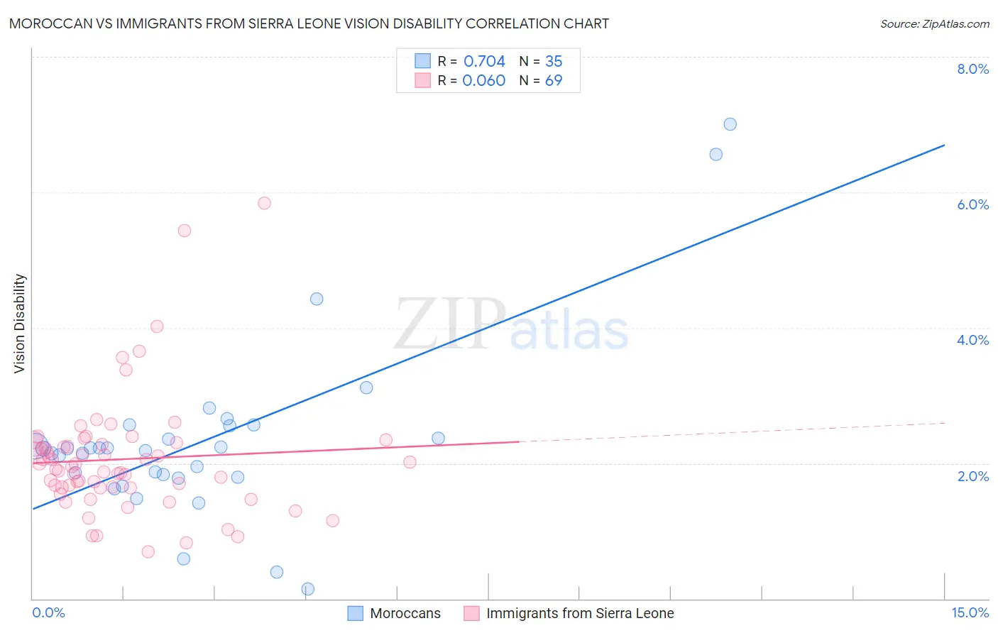 Moroccan vs Immigrants from Sierra Leone Vision Disability
