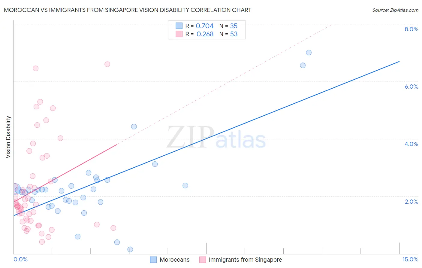 Moroccan vs Immigrants from Singapore Vision Disability