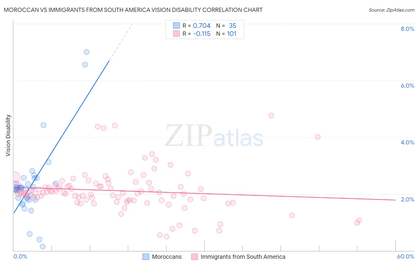 Moroccan vs Immigrants from South America Vision Disability