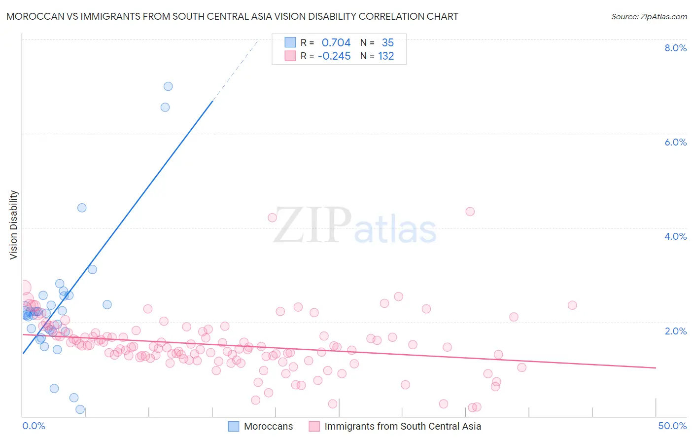Moroccan vs Immigrants from South Central Asia Vision Disability