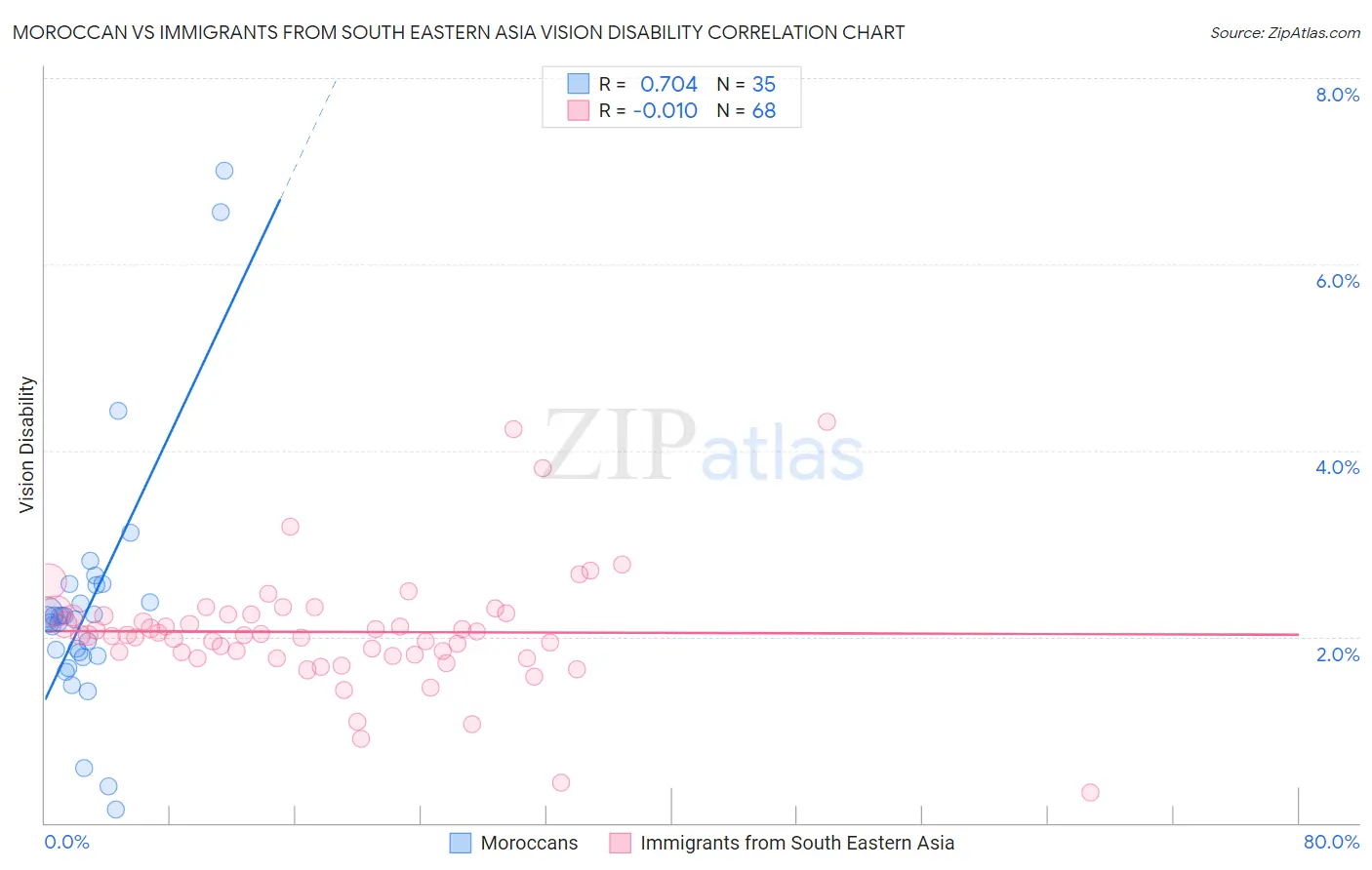 Moroccan vs Immigrants from South Eastern Asia Vision Disability