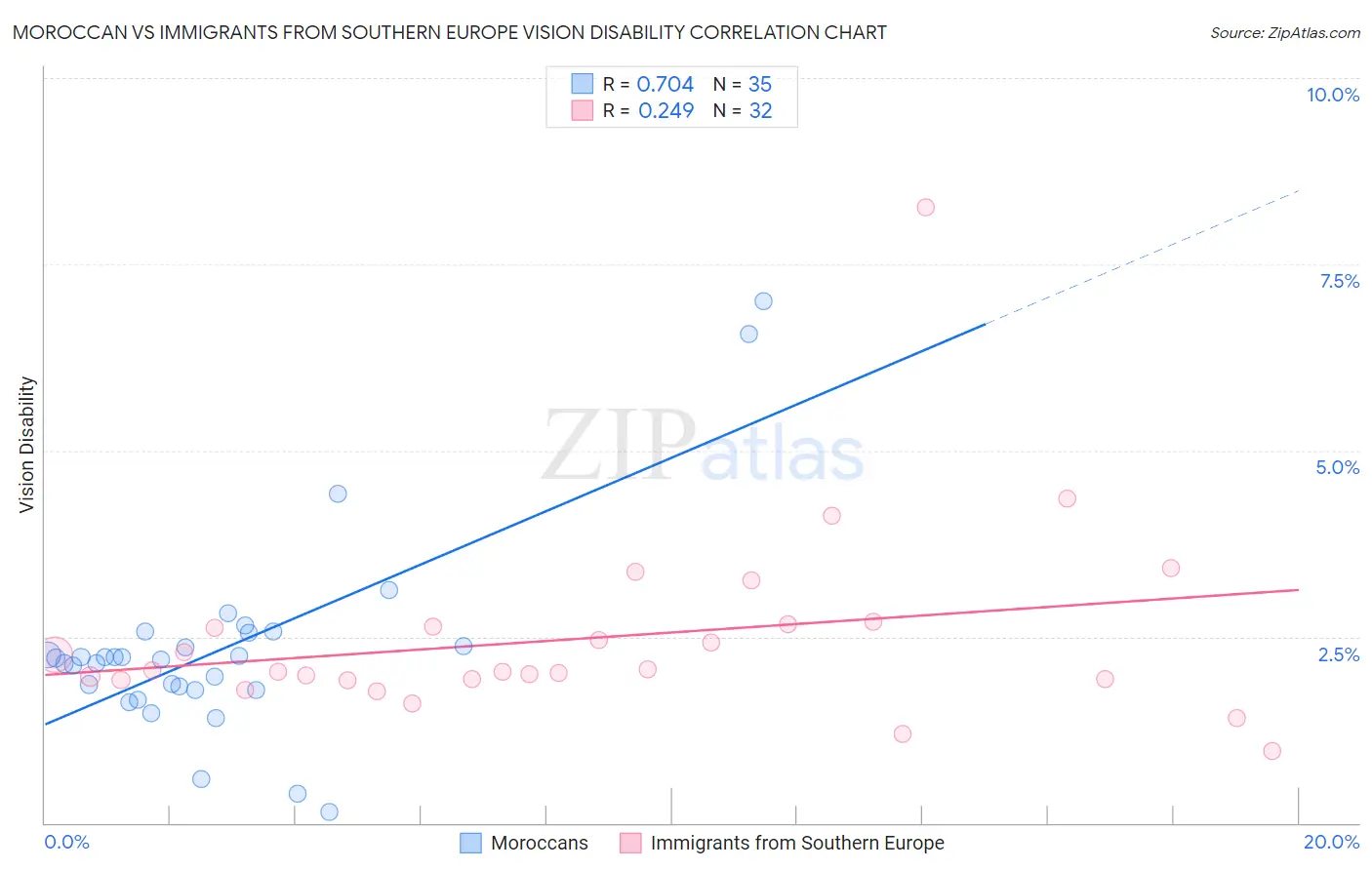 Moroccan vs Immigrants from Southern Europe Vision Disability