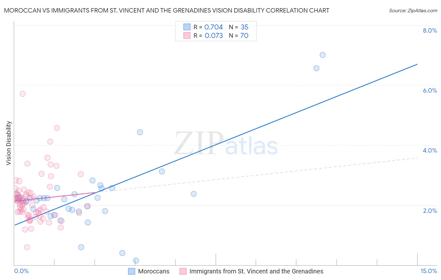 Moroccan vs Immigrants from St. Vincent and the Grenadines Vision Disability