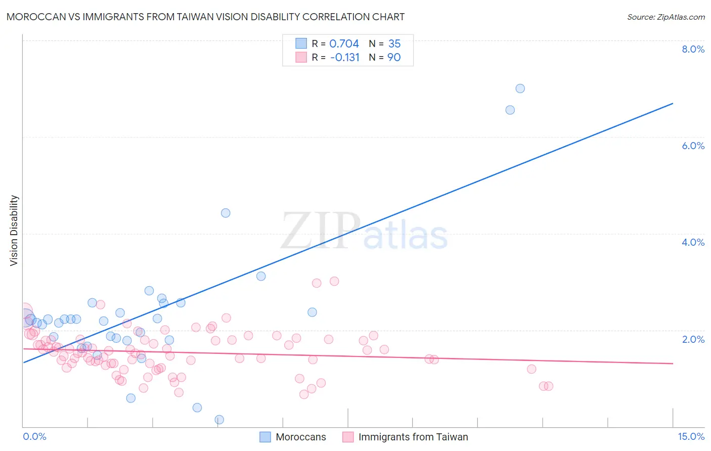 Moroccan vs Immigrants from Taiwan Vision Disability