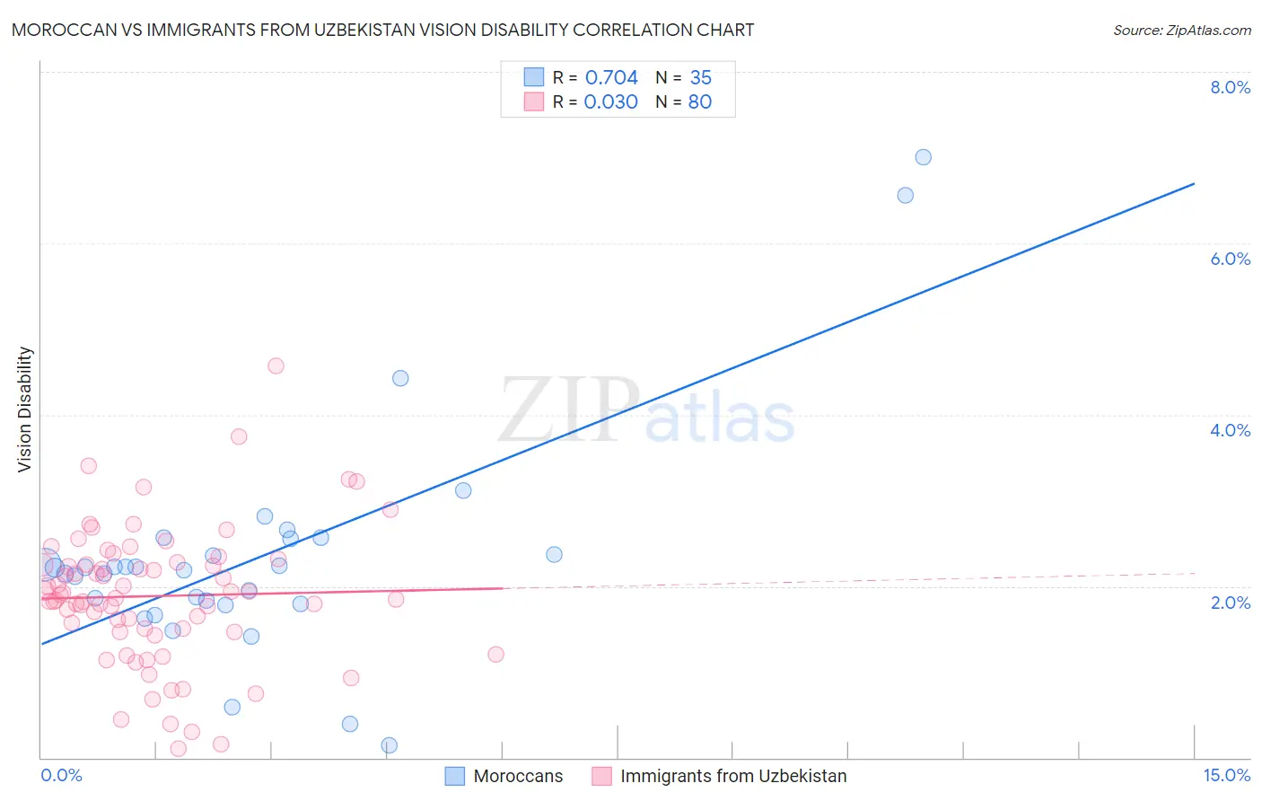 Moroccan vs Immigrants from Uzbekistan Vision Disability