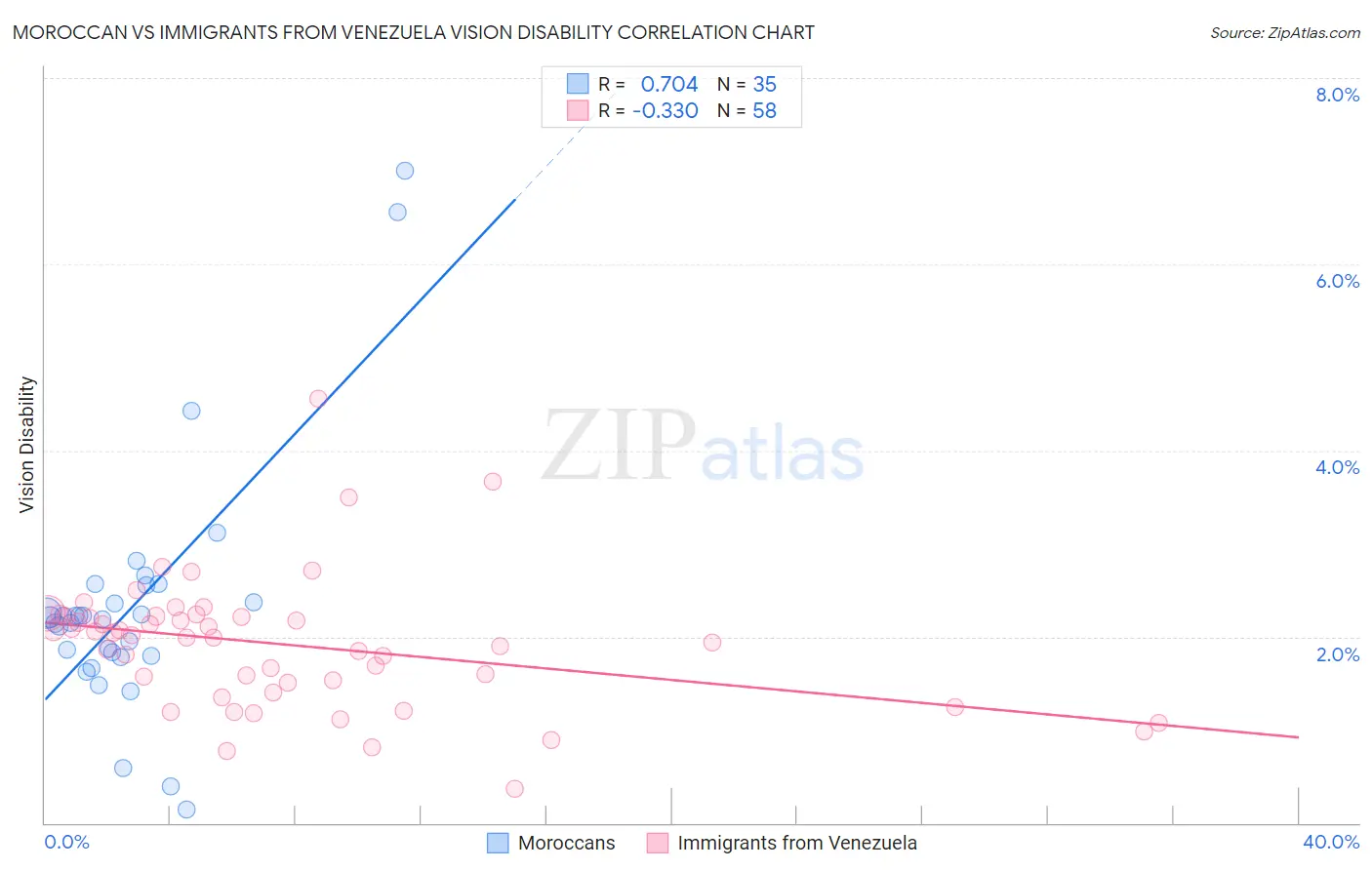 Moroccan vs Immigrants from Venezuela Vision Disability