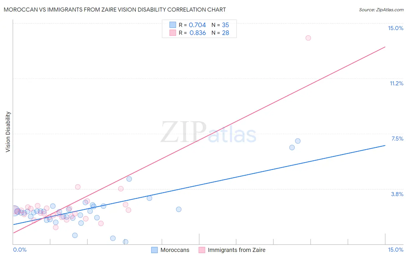 Moroccan vs Immigrants from Zaire Vision Disability