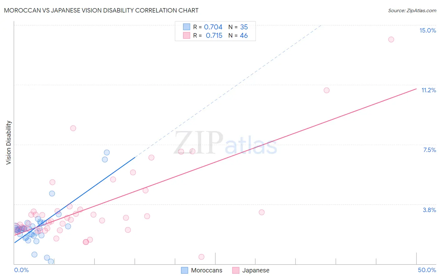 Moroccan vs Japanese Vision Disability