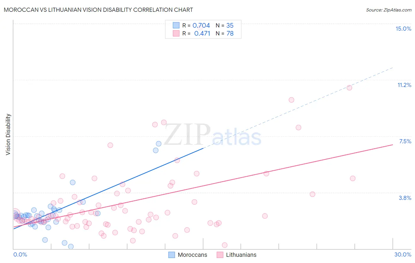 Moroccan vs Lithuanian Vision Disability