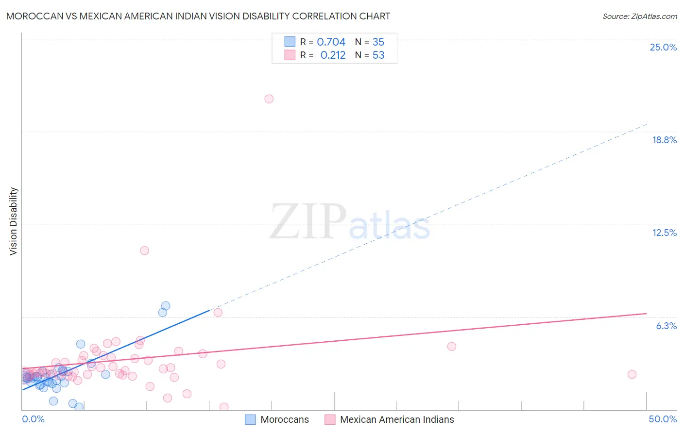 Moroccan vs Mexican American Indian Vision Disability