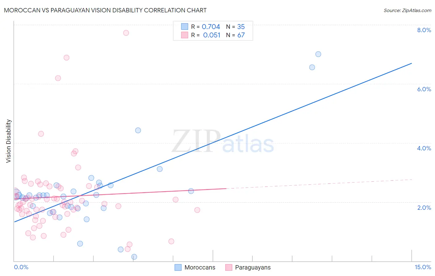 Moroccan vs Paraguayan Vision Disability