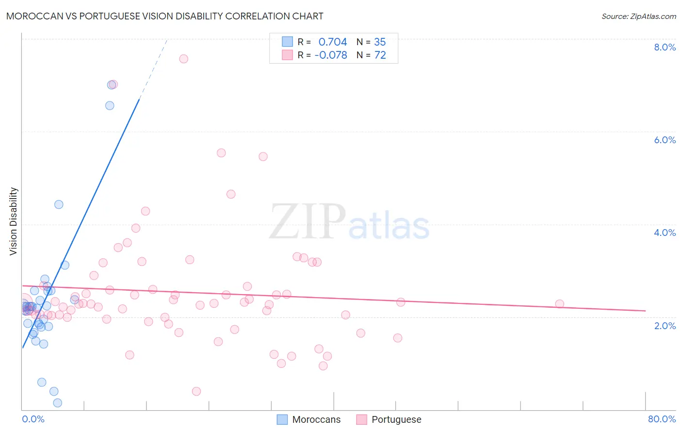Moroccan vs Portuguese Vision Disability