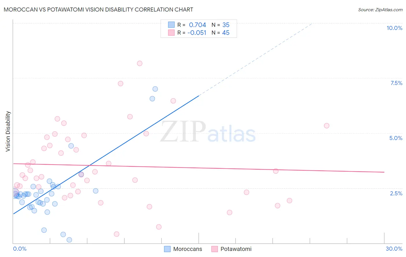 Moroccan vs Potawatomi Vision Disability