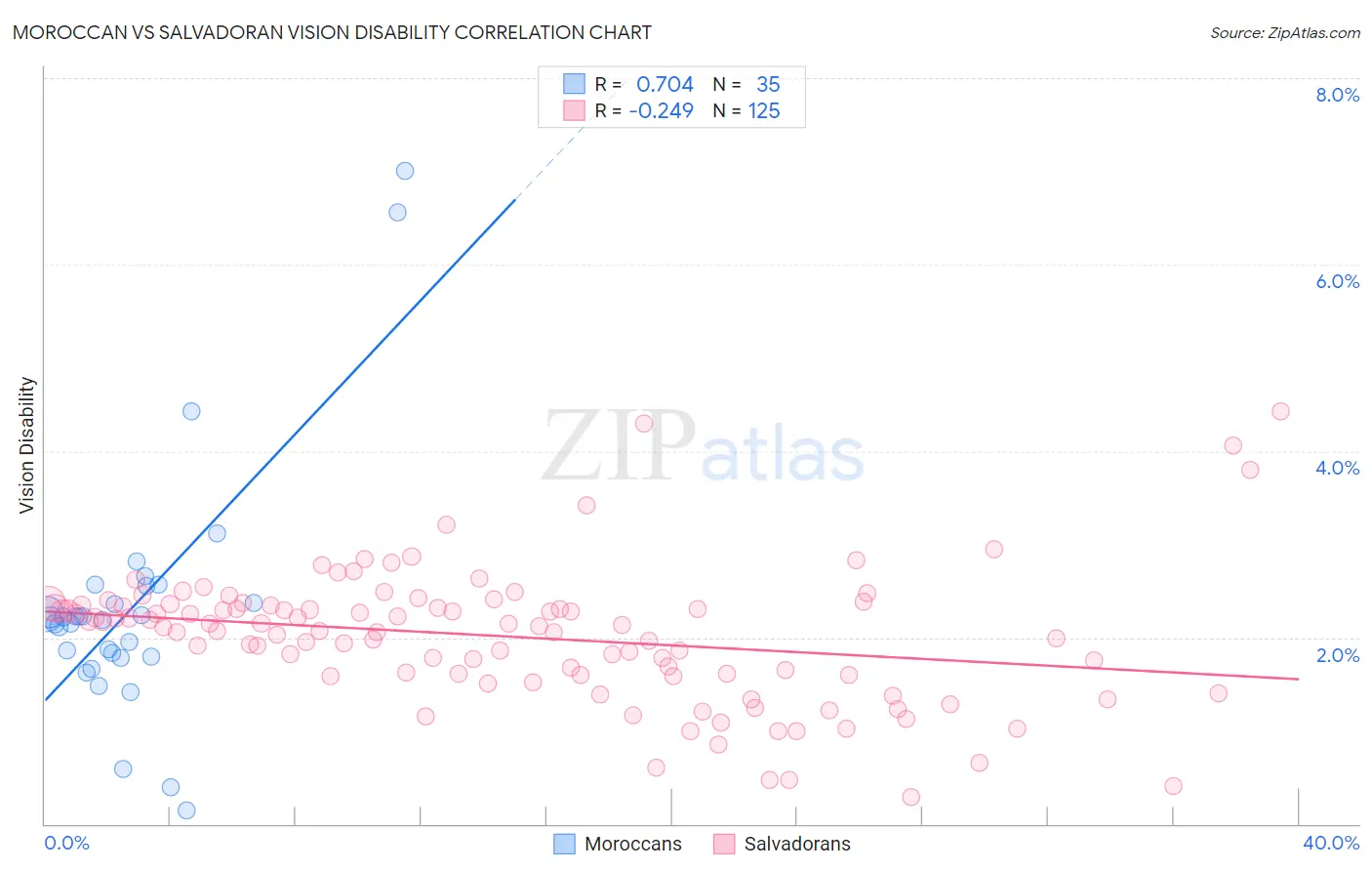 Moroccan vs Salvadoran Vision Disability