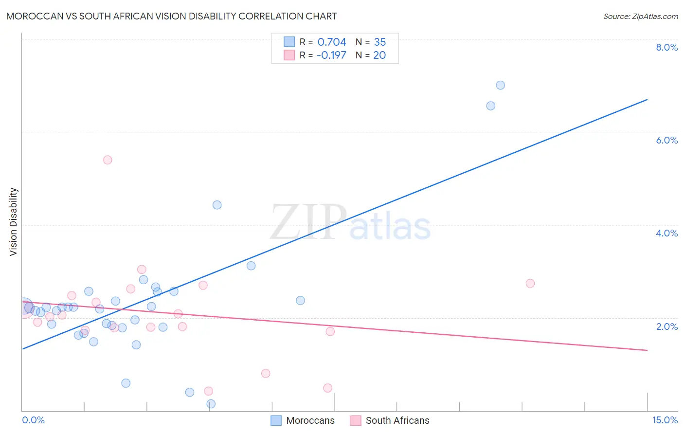 Moroccan vs South African Vision Disability
