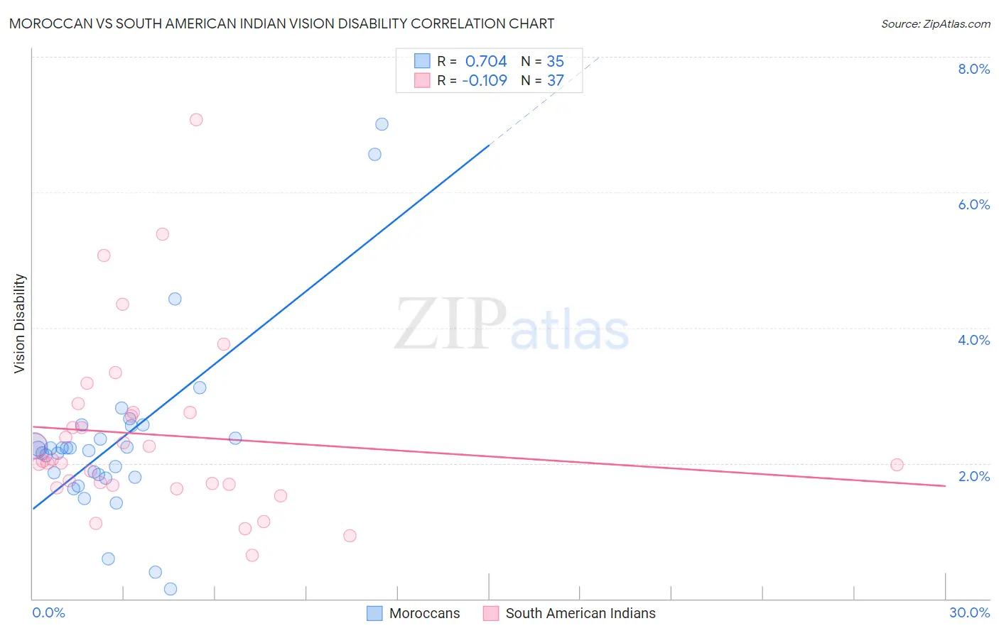 Moroccan vs South American Indian Vision Disability