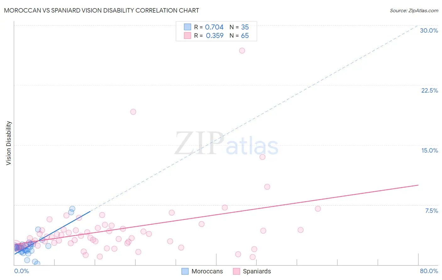 Moroccan vs Spaniard Vision Disability