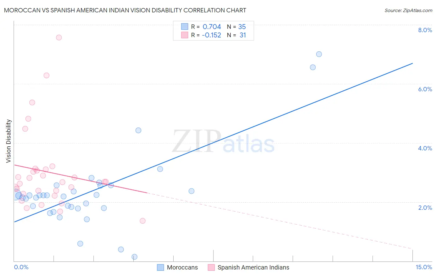 Moroccan vs Spanish American Indian Vision Disability