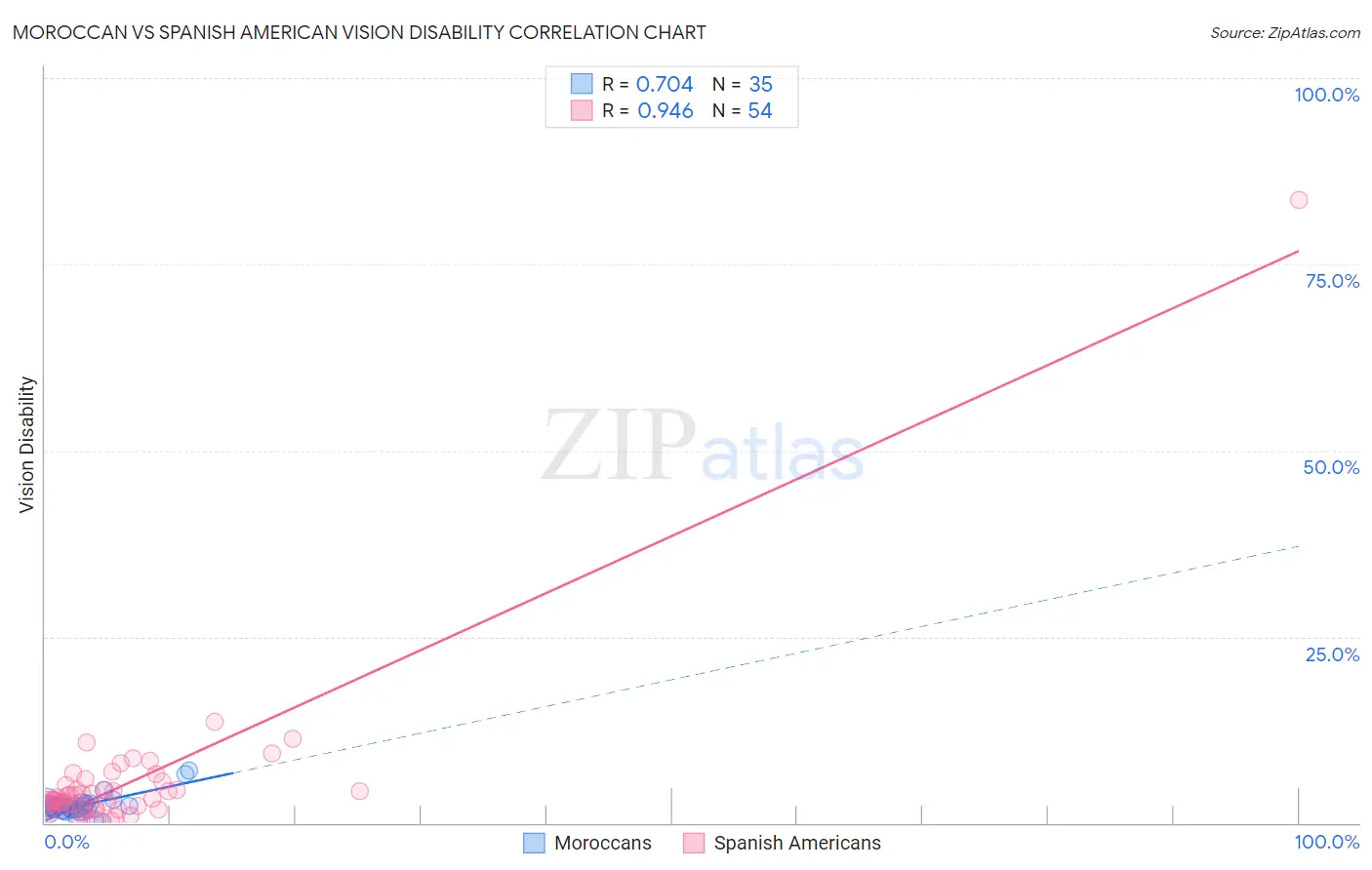 Moroccan vs Spanish American Vision Disability