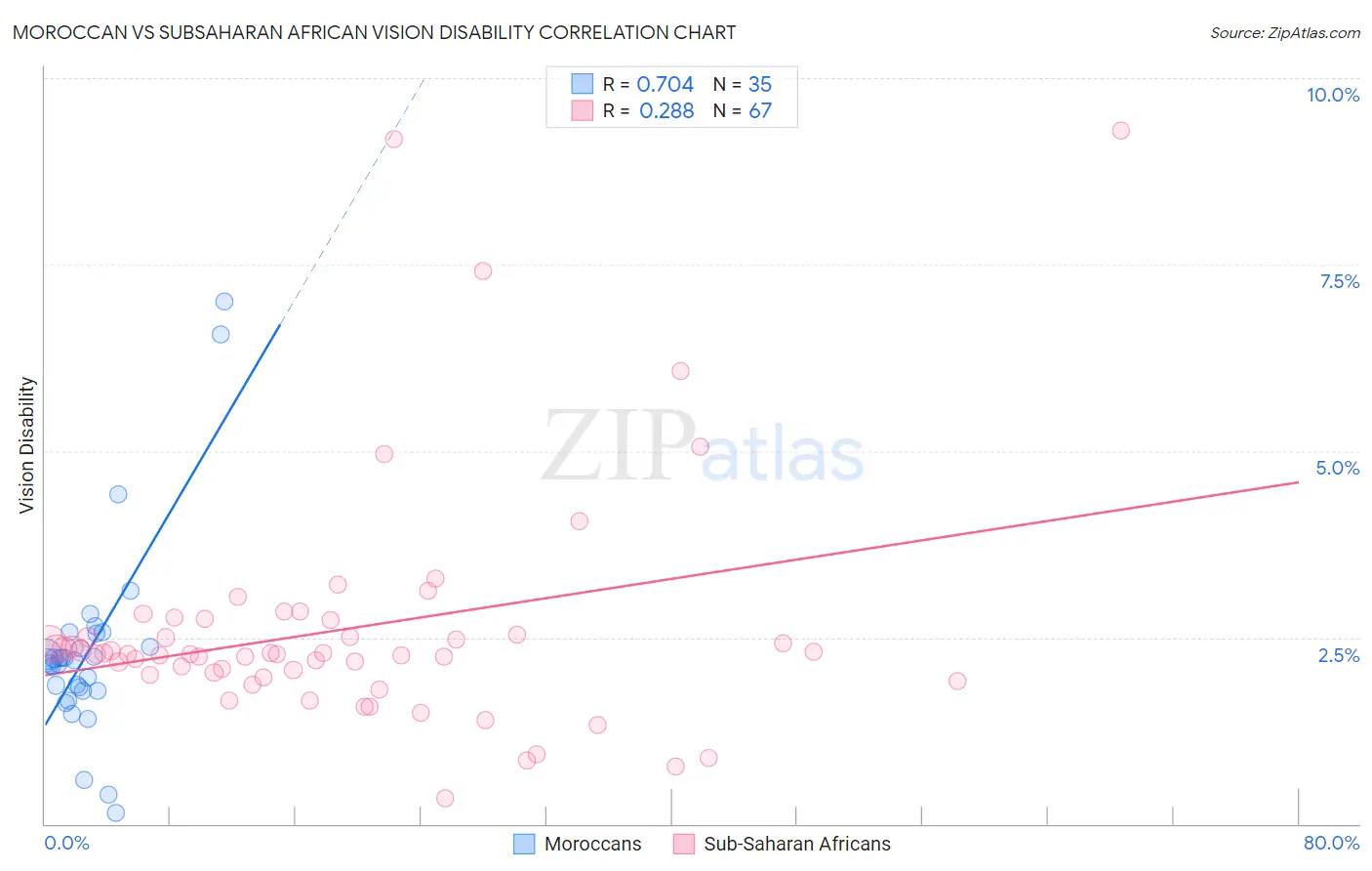 Moroccan vs Subsaharan African Vision Disability