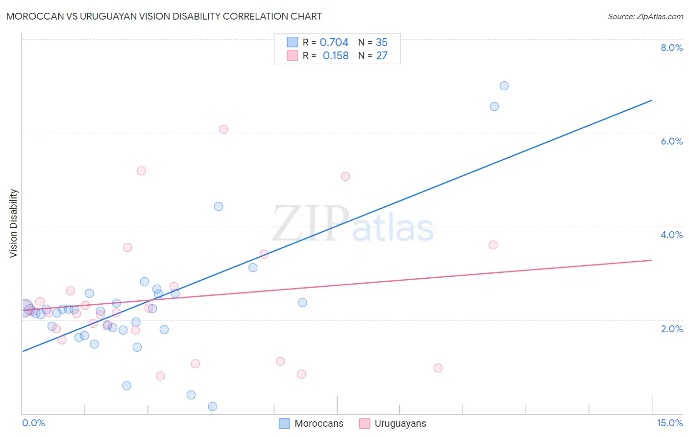 Moroccan vs Uruguayan Vision Disability